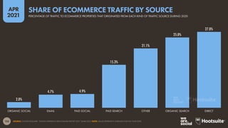 153
APR
2021
SOURCE: CONTENTSQUARE, “DIGITAL EXPERIENCE BENCHMARK REPORT 2021” (MAR 2021). NOTE: VALUES REPRESENT AVERAGES FOR FULL YEAR 2020.
2.0%
4.7% 4.9%
15.3%
21.1%
25.0%
27.0%
ORGANIC SOCIAL EMAIL PAID SOCIAL PAID SEARCH OTHER ORGANIC SEARCH DIRECT
PERCENTAGE OF TRAFFIC TO ECOMMERCE PROPERTIES THAT ORIGINATED FROM EACH KIND OF TRAFFIC SOURCE DURING 2020
SHARE OF ECOMMERCE TRAFFIC BY SOURCE
 