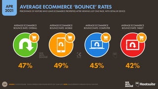 154
APR
2021
SOURCE: CONTENTSQUARE, “DIGITAL EXPERIENCE BENCHMARK REPORT 2021” (MAR 2021). NOTE: VALUES REPRESENT AVERAGES FOR FULL YEAR 2020.
AVERAGE ECOMMERCE
BOUNCE RATE: OVERALL
AVERAGE ECOMMERCE
BOUNCE RATE: MOBILE
AVERAGE ECOMMERCE
BOUNCE RATE: COMPUTER
AVERAGE ECOMMERCE
BOUNCE RATE: TABLET
47% 49% 45% 42%
PERCENTAGE OF VISITORS WHO LEAVE ECOMMERCE PROPERTIES AFTER VIEWING JUST ONE PAGE, WITH DETAIL BY DEVICE
AVERAGE ECOMMERCE ‘BOUNCE’ RATES
 
