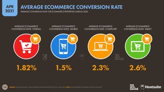 155
APR
2021
SOURCE: CONTENTSQUARE, “DIGITAL EXPERIENCE BENCHMARK REPORT 2021” (MAR 2021). NOTE: VALUES REPRESENT AVERAGES FOR FULL YEAR 2020.
AVERAGE ECOMMERCE
CONVERSION RATE: OVERALL
AVERAGE ECOMMERCE
CONVERSION RATE: MOBILE
AVERAGE ECOMMERCE
CONVERSION RATE: COMPUTER
AVERAGE ECOMMERCE
CONVERSION RATE: TABLET
1.82% 1.5% 2.3% 2.6%
AVERAGE CONVERSION RATE FOR ECOMMERCE PROPERTIES DURING 2020
AVERAGE ECOMMERCE CONVERSION RATE
 