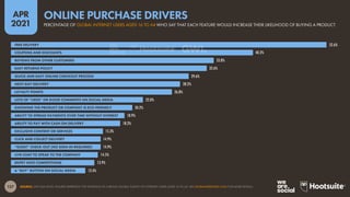 157
APR
2021
SOURCE: GWI (Q4 2020). FIGURES REPRESENT THE FINDINGS OF A BROAD GLOBAL SURVEY OF INTERNET USERS AGED 16 TO 64. SEE GLOBALWEBINDEX.COM FOR MORE DETAILS.
52.6%
40.3%
33.8%
32.6%
29.6%
28.2%
26.8%
22.0%
20.2%
18.9%
18.2%
15.3%
14.9%
14.9%
14.5%
13.9%
12.4%
FREE DELIVERY
COUPONS AND DISCOUNTS
REVIEWS FROM OTHER CUSTOMERS
EASY RETURNS POLICY
QUICK AND EASY ONLINE CHECKOUT PROCESS
NEXT-DAY DELIVERY
LOYALTY POINTS
LOTS OF “LIKES” OR GOOD COMMENTS ON SOCIAL MEDIA
KNOWING THE PRODUCT OR COMPANY IS ECO-FRIENDLY
ABILITY TO SPREAD PAYMENTS OVER TIME WITHOUT INTEREST
ABILITY TO PAY WITH CASH ON DELIVERY
EXCLUSIVE CONTENT OR SERVICES
CLICK AND COLLECT DELIVERY
“GUEST” CHECK-OUT (NO SIGN-IN REQUIRED)
LIVE-CHAT TO SPEAK TO THE COMPANY
ENTRY INTO COMPETITIONS
A “BUY” BUTTON ON SOCIAL MEDIA
PERCENTAGE OF GLOBAL INTERNET USERS AGED 16 TO 64 WHO SAY THAT EACH FEATURE WOULD INCREASE THEIR LIKELIHOOD OF BUYING A PRODUCT
ONLINE PURCHASE DRIVERS
 
