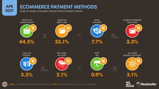 159
APR
2021
SOURCE: FIS, “WORLDPAY GLOBAL PAYMENTS REPORT 2021” (MAR 2021). NOTE: TOTAL OF ALL VALUES MAY NOT SUM TO 100% DUE TO ROUNDING.
CASH ON
DELIVERY
BUY NOW,
PAY LATER
POST-
PAY
ALL OTHER
PAYMENT METHODS
DIGITAL OR
MOBILE WALLET
CREDIT OR
DEBIT CARD
BANK
TRANSFER
CHARGE & DEFERRED
DEBIT CARD
3.3% 2.1% 0.9% 3.1%
44.5% 35.1% 7.7% 3.3%
SHARE OF GLOBAL ECOMMERCE TRANSACTIONS BY PAYMENT METHOD
ECOMMERCE PAYMENT METHODS
 