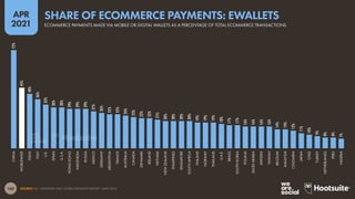 160
APR
2021
SOURCE: FIS, “WORLDPAY 2021 GLOBAL PAYMENTS REPORT” (MAR 2021).
72%
45%
40%
36%
32%
30%
30%
29%
29%
29%
27%
26%
25%
25%
24%
23%
22%
22%
21%
20%
20%
20%
20%
19%
19%
19%
18%
17%
17%
16%
16%
16%
16%
14%
14%
13%
11%
10%
9%
8%
8%
7%
CHINA
WORLDWIDE
INDIA
ITALY
U.K.
SPAIN
U.S.A.
HONG
KONG
INDONESIA
RUSSIA
MEXICO
GERMANY
ARGENTINA
FRANCE
AUSTRALIA
CANADA
DENMARK
IRELAND
VIETNAM
NEW
ZEALAND
PHILIPPINES
SINGAPORE
SOUTH
AFRICA
FINLAND
NORWAY
THAILAND
U.A.E.
BRAZIL
SOUTH
KOREA
POLAND
SAUDI
ARABIA
SWEDEN
TAIWAN
BELGIUM
MALAYSIA
COLOMBIA
JAPAN
CHILE
TURKEY
NETHERLANDS
PERU
NIGERIA
SHARE OF ECOMMERCE PAYMENTS: EWALLETS
ECOMMERCE PAYMENTS MADE VIA MOBILE OR DIGITAL WALLETS AS A PERCENTAGE OF TOTAL ECOMMERCE TRANSACTIONS
 