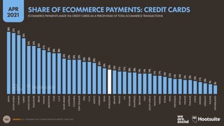 161
APR
2021
SOURCE: FIS, “WORLDPAY 2021 GLOBAL PAYMENTS REPORT” (MAR 2021).
58%
57%
55%
52%
45%
45%
43%
41%
39%
38%
38%
33%
32%
32%
32%
30%
30%
29%
26%
24%
23%
22%
21%
21%
20%
20%
19%
19%
19%
17%
17%
16%
15%
14%
14%
13%
13%
12%
11%
10%
9%
8%
JAPAN
SOUTH
KOREA
CANADA
TURKEY
HONG
KONG
SINGAPORE
BRAZIL
TAIWAN
ARGENTINA
CHILE
U.A.E.
SAUDI
ARABIA
AUSTRALIA
COLOMBIA
NEW
ZEALAND
PERU
U.S.A.
MEXICO
NORWAY
SPAIN
WORLDWIDE
IRELAND
FRANCE
U.K.
DENMARK
PHILIPPINES
BELGIUM
ITALY
SOUTH
AFRICA
MALAYSIA
NIGERIA
RUSSIA
INDIA
INDONESIA
VIETNAM
FINLAND
THAILAND
CHINA
SWEDEN
GERMANY
POLAND
NETHERLANDS
SHARE OF ECOMMERCE PAYMENTS: CREDIT CARDS
ECOMMERCE PAYMENTS MADE VIA CREDIT CARDS AS A PERCENTAGE OF TOTAL ECOMMERCE TRANSACTIONS
 