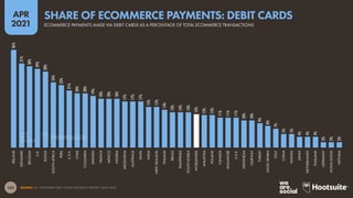 162
APR
2021
SOURCE: FIS, “WORLDPAY 2021 GLOBAL PAYMENTS REPORT” (MAR 2021).
36%
31%
30%
29%
28%
24%
23%
21%
20%
20%
19%
18%
18%
18%
17%
17%
17%
15%
15%
14%
13%
13%
13%
12%
12%
12%
11%
11%
11%
10%
10%
9%
8%
7%
5%
5%
4%
4%
4%
2%
2%
2%
IRELAND
DENMARK
BELGIUM
U.K.
RUSSIA
SOUTH
AFRICA
PERU
U.S.A.
CHILE
COLOMBIA
SWEDEN
FRANCE
MEXICO
NIGERIA
ARGENTINA
AUSTRALIA
SPAIN
INDIA
NEW
ZEALAND
FINLAND
BRAZIL
PHILIPPINES
SOUTH
KOREA
WORLDWIDE
MALAYSIA
POLAND
CANADA
SINGAPORE
U.A.E.
INDONESIA
NORWAY
TURKEY
SAUDI
ARABIA
ITALY
CHINA
TAIWAN
JAPAN
NETHERLANDS
THAILAND
GERMANY
HONG
KONG
VIETNAM
SHARE OF ECOMMERCE PAYMENTS: DEBIT CARDS
ECOMMERCE PAYMENTS MADE VIA DEBIT CARDS AS A PERCENTAGE OF TOTAL ECOMMERCE TRANSACTIONS
 