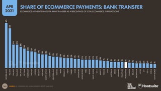 163
APR
2021
SOURCE: FIS, “WORLDPAY 2021 GLOBAL PAYMENTS REPORT” (MAR 2021).
60%
53%
31%
31%
28%
26%
23%
22%
21%
19%
18%
18%
16%
15%
15%
14%
13%
13%
13%
12%
12%
11%
11%
11%
11%
11%
10%
9%
9%
8%
8%
8%
8%
8%
7%
7%
6%
6%
6%
6%
5%
5%
NETHERLANDS
POLAND
FINLAND
THAILAND
MALAYSIA
VIETNAM
INDONESIA
SWEDEN
NIGERIA
BELGIUM
NORWAY
SOUTH
AFRICA
COLOMBIA
NEW
ZEALAND
TAIWAN
SPAIN
GERMANY
INDIA
TURKEY
CHILE
SINGAPORE
HONG
KONG
PERU
RUSSIA
SAUDI
ARABIA
U.A.E.
MEXICO
FRANCE
ITALY
AUSTRALIA
BRAZIL
DENMARK
PHILIPPINES
WORLDWIDE
CANADA
IRELAND
ARGENTINA
JAPAN
U.K.
U.S.A.
CHINA
SOUTH
KOREA
SHARE OF ECOMMERCE PAYMENTS: BANK TRANSFER
ECOMMERCE PAYMENTS MADE VIA BANK TRANSFER AS A PERCENTAGE OF TOTAL ECOMMERCE TRANSACTIONS
 