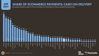 164
APR
2021
SOURCE: FIS, “WORLDPAY 2021 GLOBAL PAYMENTS REPORT” (MAR 2021).
28%
24%
23%
22%
17%
15%
14%
13%
12%
12%
11%
9%
8%
8%
6%
6%
6%
5%
5%
5%
5%
4%
4%
4%
4%
4%
4%
3%
3%
3%
2%
2%
2%
2%
2%
1%
1%
1%
1%
1%
1%
1%
VIETNAM
PHILIPPINES
NIGERIA
THAILAND
SAUDI
ARABIA
INDONESIA
PERU
TAIWAN
MALAYSIA
U.A.E.
COLOMBIA
SOUTH
AFRICA
INDIA
MEXICO
CHILE
IRELAND
TURKEY
ARGENTINA
ITALY
POLAND
RUSSIA
BELGIUM
GERMANY
HONG
KONG
JAPAN
NETHERLANDS
SPAIN
WORLDWIDE
CHINA
FRANCE
AUSTRALIA
FINLAND
NEW
ZEALAND
NORWAY
U.K.
BRAZIL
CANADA
DENMARK
SINGAPORE
SOUTH
KOREA
SWEDEN
U.S.A.
SHARE OF ECOMMERCE PAYMENTS: CASH ON DELIVERY
ECOMMERCE PAYMENTS MADE VIA CASH ON DELIVERY AS A PERCENTAGE OF TOTAL ECOMMERCE TRANSACTIONS
 