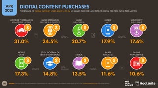 165
APR
2021
SOURCE: GWI (Q4 2020). FIGURES REPRESENT THE FINDINGS OF A BROAD SURVEY OF INTERNET USERS AGED 16 TO 64. SEE GLOBALWEBINDEX.COM FOR MORE DETAILS.
MOBILE
GAME
STUDY PROGRAM OR
LEARNING MATERIALS E-BOOK
IN-APP
PURCHASE
ONLINE
NEWS SERVICE
MOVIE OR TV STREAMING
SERVICE (E.G. NETFLIX)
MUSIC STREAMING
SERVICE (E.G. SPOTIFY)
MUSIC
DOWNLOAD
MOBILE
APP
MOVIE OR TV
DOWNLOAD
17.3% 14.8% 13.5% 11.6% 10.6%
31.0% 24.5% 20.7% 17.9% 17.6%
PERCENTAGE OF GLOBAL INTERNET USERS AGED 16 TO 64 WHO HAVE PAID FOR EACH TYPE OF DIGITAL CONTENT IN THE PAST MONTH
DIGITAL CONTENT PURCHASES
 