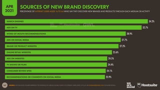 167
APR
2021
SOURCE: GWI (Q4 2020). FIGURES REPRESENT THE FINDINGS OF A BROAD GLOBAL SURVEY OF INTERNET USERS AGED 16 TO 64. SEE GLOBALWEBINDEX.COM FOR MORE DETAILS.
34.2%
32.7%
28.9%
27.7%
27.2%
25.6%
24.5%
24.4%
24.1%
23.9%
SEARCH ENGINES
ADS ON TV
WORD-OF-MOUTH RECOMMENDATIONS
ADS ON SOCIAL MEDIA
BRAND OR PRODUCT WEBSITES
ONLINE RETAIL WEBSITES
ADS ON WEBSITES
TV SHOWS OR FILMS
CONSUMER REVIEW SITES
RECOMMENDATIONS OR COMMENTS ON SOCIAL MEDIA
PERCENTAGE OF INTERNET USERS AGED 16 TO 64 WHO SAY THEY DISCOVER NEW BRANDS AND PRODUCTS THROUGH EACH MEDIUM OR ACTIVITY
SOURCES OF NEW BRAND DISCOVERY
 
