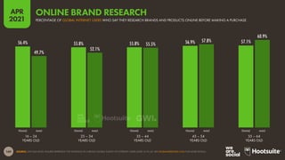 169
APR
2021
56.4% 55.8% 55.8% 56.9% 57.1%
49.7%
52.1%
55.5%
57.8%
60.9%
SOURCE: GWI (Q4 2020). FIGURES REPRESENT THE FINDINGS OF A BROAD GLOBAL SURVEY OF INTERNET USERS AGED 16 TO 64. SEE GLOBALWEBINDEX.COM FOR MORE DETAILS.
FEMALE MALE FEMALE MALE FEMALE MALE FEMALE MALE FEMALE MALE
16 – 24
YEARS OLD
25 – 34
YEARS OLD
35 – 44
YEARS OLD
45 – 54
YEARS OLD
55 – 64
YEARS OLD
ONLINE BRAND RESEARCH
PERCENTAGE OF GLOBAL INTERNET USERS WHO SAY THEY RESEARCH BRANDS AND PRODUCTS ONLINE BEFORE MAKING A PURCHASE
 
