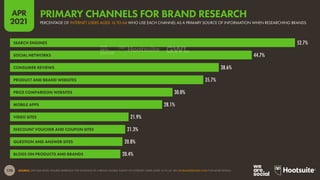 170
APR
2021
SOURCE: GWI (Q4 2020). FIGURES REPRESENT THE FINDINGS OF A BROAD GLOBAL SURVEY OF INTERNET USERS AGED 16 TO 64. SEE GLOBALWEBINDEX.COM FOR MORE DETAILS.
52.7%
44.7%
38.6%
35.7%
30.0%
28.1%
21.9%
21.3%
20.8%
20.4%
SEARCH ENGINES
SOCIAL NETWORKS
CONSUMER REVIEWS
PRODUCT AND BRAND WEBSITES
PRICE COMPARISON WEBSITES
MOBILE APPS
VIDEO SITES
DISCOUNT VOUCHER AND COUPON SITES
QUESTION AND ANSWER SITES
BLOGS ON PRODUCTS AND BRANDS
PERCENTAGE OF INTERNET USERS AGED 16 TO 64 WHO USE EACH CHANNEL AS A PRIMARY SOURCE OF INFORMATION WHEN RESEARCHING BRANDS
PRIMARY CHANNELS FOR BRAND RESEARCH
 