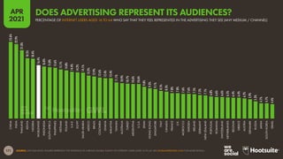 171
APR
2021
SOURCE: GWI (Q4 2020). FIGURES REPRESENT THE FINDINGS OF A BROAD GLOBAL SURVEY OF INTERNET USERS AGED 16 TO 64. SEE GLOBALWEBINDEX.COM FOR MORE DETAILS.
23.6%
22.9%
21.0%
18.5%
18.4%
16.4%
16.0%
15.8%
15.6%
15.1%
14.8%
14.4%
14.2%
14.1%
13.2%
12.9%
12.6%
12.4%
12.4%
11.1%
10.9%
10.7%
10.6%
10.6%
9.8%
9.3%
9.1%
8.5%
8.3%
7.8%
7.8%
7.6%
7.6%
7.5%
7.2%
7.1%
6.8%
6.6%
6.6%
6.5%
6.4%
6.4%
6.2%
5.9%
5.3%
4.7%
4.7%
4.4%
CHINA
INDIA
THAILAND
KENYA
NIGERIA
WORLDWIDE
INDONESIA
SOUTH
AFRICA
PHILIPPINES
VIETNAM
POLAND
U.A.E.
EGYPT
SAUDI
ARABIA
MEXICO
BRAZIL
COLOMBIA
GHANA
MALAYSIA
TAIWAN
AUSTRALIA
TURKEY
ARGENTINA
U.S.A.
SPAIN
HONG
KONG
SINGAPORE
ITALY
CANADA
FRANCE
U.K.
MOROCCO
SWEDEN
IRELAND
GERMANY
NEW
ZEALAND
PORTUGAL
ROMANIA
SWITZERLAND
NETHERLANDS
BELGIUM
GREECE
AUSTRIA
DENMARK
RUSSIA
JAPAN
SOUTH
KOREA
ISRAEL
PERCENTAGE OF INTERNET USERS AGED 16 TO 64 WHO SAY THAT THEY FEEL REPRESENTED IN THE ADVERTISING THEY SEE (ANY MEDIUM / CHANNEL)
DOES ADVERTISING REPRESENT ITS AUDIENCES?
 