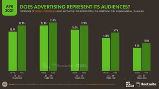 172
APR
2021
15.5%
17.9%
16.3%
13.0%
9.1%
17.9%
19.1%
17.9%
15.1%
11.0%
SOURCE: GWI (Q4 2020). FIGURES REPRESENT THE FINDINGS OF A BROAD GLOBAL SURVEY OF INTERNET USERS AGED 16 TO 64. SEE GLOBALWEBINDEX.COM FOR MORE DETAILS.
FEMALE MALE FEMALE MALE FEMALE MALE FEMALE MALE FEMALE MALE
16 – 24
YEARS OLD
25 – 34
YEARS OLD
35 – 44
YEARS OLD
45 – 54
YEARS OLD
55 – 64
YEARS OLD
PERCENTAGE OF GLOBAL INTERNET USERS WHO SAY THAT THEY FEEL REPRESENTED IN THE ADVERTISING THEY SEE (ANY MEDIUM / CHANNEL)
DOES ADVERTISING REPRESENT ITS AUDIENCES?
 