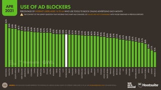 173
APR
2021
SOURCE: GWI (Q4 2020). FIGURES REPRESENT THE FINDINGS OF A BROAD GLOBAL SURVEY OF INTERNET USERS AGED 16 TO 64. SEE GLOBALWEBINDEX.COM FOR MORE DETAILS.
56.5%
50.8%
50.0%
49.8%
48.1%
47.2%
46.5%
46.5%
46.0%
45.4%
45.3%
44.8%
44.7%
44.7%
44.6%
43.2%
42.9%
42.8%
42.8%
42.7%
42.4%
42.1%
42.0%
41.6%
41.2%
40.9%
40.8%
40.7%
40.6%
40.2%
39.4%
39.4%
38.2%
38.0%
37.9%
37.3%
35.9%
35.7%
34.8%
34.5%
33.7%
33.1%
32.0%
31.7%
30.0%
24.0%
21.7%
19.5%
INDONESIA
MALAYSIA
TAIWAN
SOUTH
AFRICA
INDIA
NEW
ZEALAND
ARGENTINA
GREECE
COLOMBIA
CHINA
PHILIPPINES
PORTUGAL
EGYPT
POLAND
AUSTRIA
ROMANIA
ISRAEL
SINGAPORE
U.A.E.
WORLDWIDE
BRAZIL
THAILAND
TURKEY
SWEDEN
SWITZERLAND
IRELAND
MEXICO
SPAIN
GERMANY
U.S.A.
CANADA
HONG
KONG
SAUDI
ARABIA
FRANCE
AUSTRALIA
BELGIUM
VIETNAM
U.K.
NIGERIA
DENMARK
ITALY
NETHERLANDS
RUSSIA
KENYA
SOUTH
KOREA
JAPAN
GHANA
MOROCCO
USE OF AD BLOCKERS
! THE CONTEXT OF THE SURVEY QUESTION THAT INFORMS THIS CHART HAS CHANGED, SO VALUES ARE NOT COMPARABLE WITH THOSE PUBLISHED IN PREVIOUS REPORTS
PERCENTAGE OF INTERNET USERS AGED 16 TO 64 WHO USE TOOLS TO BLOCK ONLINE ADVERTISING EACH MONTH
 