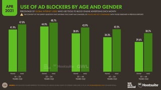 174
APR
2021
41.9%
44.9%
38.0%
34.3%
29.6%
47.0%
48.7%
43.9%
42.2%
38.2%
SOURCE: GWI (Q4 2020). FIGURES REPRESENT THE FINDINGS OF A BROAD GLOBAL SURVEY OF INTERNET USERS AGED 16 TO 64. SEE GLOBALWEBINDEX.COM FOR MORE DETAILS.
FEMALE MALE FEMALE MALE FEMALE MALE FEMALE MALE FEMALE MALE
16 – 24
YEARS OLD
25 – 34
YEARS OLD
35 – 44
YEARS OLD
45 – 54
YEARS OLD
55 – 64
YEARS OLD
PERCENTAGE OF GLOBAL INTERNET USERS WHO USE TOOLS TO BLOCK ONLINE ADVERTISING EACH MONTH
USE OF AD BLOCKERS BY AGE AND GENDER
! THE CONTEXT OF THE SURVEY QUESTION THAT INFORMS THIS CHART HAS CHANGED, SO VALUES ARE NOT COMPARABLE WITH THOSE PUBLISHED IN PREVIOUS REPORTS
 