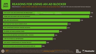 175
APR
2021
SOURCE: GWI (Q4 2020). FIGURES REPRESENT THE FINDINGS OF A BROAD GLOBAL SURVEY OF INTERNET USERS AGED 16 TO 64. SEE GLOBALWEBINDEX.COM FOR MORE DETAILS.
NOTE: RESPONDENTS CAN CHOOSE MORE THAN ONE OPTION, SO VALUES MAY NOT SUM TO 100%.  COMPARABILITY ADVISORY: VALUES ON THIS CHART REPRESENT USERS OF AD-
BLOCKING TOOLS ONLY, WHEREAS A SIMILAR CHART IN PREVIOUS REPORTS SHOWED EQUIVALENT VALUES FOR ALL INTERNET USERS (REGARDLESS OF WHETHER THEY USED AN AD BLOCKER).
47.4%
47.0%
41.9%
35.2%
34.7%
30.5%
27.9%
27.1%
23.4%
21.0%
TOO MANY ADS ARE ANNOYING OR IRRELEVANT
THERE ARE TOO MANY ADS ON THE INTERNET
ADS ARE TOO INTRUSIVE
ADS TAKE UP TOO MUCH SCREEN SPACE
ADS SOMETIMES CONTAIN VIRUSES OR BUGS
TO SPEED UP PAGE LOADING TIMES
TO AVOID ADS BEFORE WATCHING CLIPS / SHOWS
I TRY TO AVOID ALL ADVERTISING
ADS MIGHT COMPROMISE MY ONLINE PRIVACY
TO STOP MY DATA ALLOWANCE FROM BEING USED UP
PERCENTAGE OF GLOBAL INTERNET USERS AGED 16 TO 64 WHO USE AD-BLOCKING TOOLS WHO SAY THEY USE AN AD BLOCKER FOR EACH REASON
REASONS FOR USING AN AD BLOCKER
 