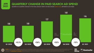 176
APR
2021
100 100
127
168
146
SOURCE: KENSHOO (APR 2021). NOTES: VALUES ABOVE EACH BAR REPRESENT INDEXED VALUES COMPARED TO Q1 2020. PERCENTAGES IN THE WHITE CIRCLES SHOW QUARTER-ON-QUARTER
CHANGE. VALUES HAVE BEEN EXTRAPOLATED FROM $7 BILLION IN AD SPEND ACROSS VARIOUS PUBLISHER SITES BY MORE THAN 3,000 ADVERTISER AND AGENCY ACCOUNTS IN 150
COUNTRIES.  COMPARABILITY ADVISORY: KENSHOO RE-BASES ITS SAMPLE EACH QUARTER, SO VALUES MAY NOT MATCH THOSE PUBLISHED IN PREVIOUS REPORTS.
Q1 2020 Q2 2020 Q3 2020 Q4 2020 Q1 2021
+0.5% +26% +33% -13%
QUARTER-ON-QUARTER CHANGE IN THE TOTAL AMOUNT SPENT ON PAID ONLINE SEARCH ADS, REPORTED AS AN INDEX
QUARTERLY CHANGE IN PAID SEARCH AD SPEND
 