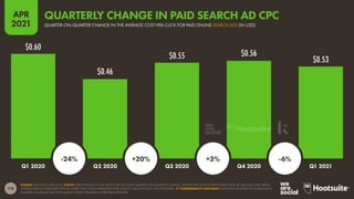 178
APR
2021
$0.60
$0.46
$0.55 $0.56
$0.53
SOURCE: KENSHOO (APR 2021). NOTES: PERCENTAGES IN THE WHITE CIRCLES SHOW QUARTER-ON-QUARTER CHANGE. VALUES HAVE BEEN EXTRAPOLATED FROM $7 BILLION IN AD SPEND
ACROSS VARIOUS PUBLISHER SITES BY MORE THAN 3,000 ADVERTISER AND AGENCY ACCOUNTS IN 150 COUNTRIES.  COMPARABILITY ADVISORY: KENSHOO RE-BASES ITS SAMPLE EACH
QUARTER, SO VALUES MAY NOT MATCH THOSE PUBLISHED IN PREVIOUS REPORTS.
Q1 2020 Q2 2020 Q3 2020 Q4 2020 Q1 2021
-24% +20% +3% -6%
QUARTER-ON-QUARTER CHANGE IN THE AVERAGE COST-PER-CLICK FOR PAID ONLINE SEARCH ADS (IN USD)
QUARTERLY CHANGE IN PAID SEARCH AD CPC
 