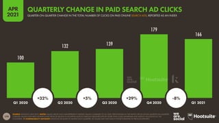 179
APR
2021
100
132 139
179
166
SOURCE: KENSHOO (APR 2021). NOTES: VALUES ABOVE EACH BAR REPRESENT INDEXED VALUES COMPARED TO Q1 2020. PERCENTAGES IN THE WHITE CIRCLES SHOW QUARTER-ON-QUARTER
CHANGE. VALUES HAVE BEEN EXTRAPOLATED FROM $7 BILLION IN AD SPEND ACROSS VARIOUS PUBLISHER SITES BY MORE THAN 3,000 ADVERTISER AND AGENCY ACCOUNTS IN 150
COUNTRIES.  COMPARABILITY ADVISORY: KENSHOO RE-BASES ITS SAMPLE EACH QUARTER, SO VALUES MAY NOT MATCH THOSE PUBLISHED IN PREVIOUS REPORTS.
Q1 2020 Q2 2020 Q3 2020 Q4 2020 Q1 2021
+32% +5% +29% -8%
QUARTER-ON-QUARTER CHANGE IN THE TOTAL NUMBER OF CLICKS ON PAID ONLINE SEARCH ADS, REPORTED AS AN INDEX
QUARTERLY CHANGE IN PAID SEARCH AD CLICKS
 
