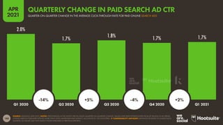 180
APR
2021
2.0%
1.7%
1.8% 1.7% 1.7%
SOURCE: KENSHOO (APR 2021). NOTES: PERCENTAGES IN THE WHITE CIRCLES SHOW QUARTER-ON-QUARTER CHANGE. VALUES HAVE BEEN EXTRAPOLATED FROM $7 BILLION IN AD SPEND
ACROSS VARIOUS PUBLISHER SITES BY MORE THAN 3,000 ADVERTISER AND AGENCY ACCOUNTS IN 150 COUNTRIES.  COMPARABILITY ADVISORY: KENSHOO RE-BASES ITS SAMPLE EACH
QUARTER, SO VALUES MAY NOT MATCH THOSE PUBLISHED IN PREVIOUS REPORTS.
Q1 2020 Q2 2020 Q3 2020 Q4 2020 Q1 2021
-14% +5% -4% +2%
QUARTER-ON-QUARTER CHANGE IN THE AVERAGE CLICK-THROUGH RATE FOR PAID ONLINE SEARCH ADS
QUARTERLY CHANGE IN PAID SEARCH AD CTR
 