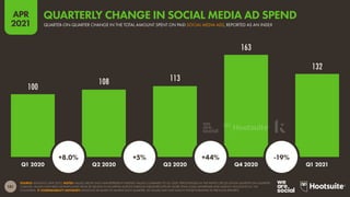 181
APR
2021
100
108 113
163
132
SOURCE: KENSHOO (APR 2021). NOTES: VALUES ABOVE EACH BAR REPRESENT INDEXED VALUES COMPARED TO Q1 2020. PERCENTAGES IN THE WHITE CIRCLES SHOW QUARTER-ON-QUARTER
CHANGE. VALUES HAVE BEEN EXTRAPOLATED FROM $7 BILLION IN AD SPEND ACROSS VARIOUS PUBLISHER SITES BY MORE THAN 3,000 ADVERTISER AND AGENCY ACCOUNTS IN 150
COUNTRIES.  COMPARABILITY ADVISORY: KENSHOO RE-BASES ITS SAMPLE EACH QUARTER, SO VALUES MAY NOT MATCH THOSE PUBLISHED IN PREVIOUS REPORTS.
Q1 2020 Q2 2020 Q3 2020 Q4 2020 Q1 2021
+8.0% +5% +44% -19%
QUARTER-ON-QUARTER CHANGE IN THE TOTAL AMOUNT SPENT ON PAID SOCIAL MEDIA ADS, REPORTED AS AN INDEX
QUARTERLY CHANGE IN SOCIAL MEDIA AD SPEND
 
