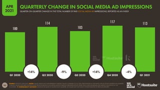 182
APR
2021
100
114
103
117 113
SOURCE: KENSHOO (APR 2021). NOTES: VALUES ABOVE EACH BAR REPRESENT INDEXED VALUES COMPARED TO Q1 2020. PERCENTAGES IN THE WHITE CIRCLES SHOW QUARTER-ON-QUARTER
CHANGE. VALUES HAVE BEEN EXTRAPOLATED FROM $7 BILLION IN AD SPEND ACROSS VARIOUS PUBLISHER SITES BY MORE THAN 3,000 ADVERTISER AND AGENCY ACCOUNTS IN 150
COUNTRIES.  COMPARABILITY ADVISORY: KENSHOO RE-BASES ITS SAMPLE EACH QUARTER, SO VALUES MAY NOT MATCH THOSE PUBLISHED IN PREVIOUS REPORTS.
Q1 2020 Q2 2020 Q3 2020 Q4 2020 Q1 2021
+14% -9% +14% -4%
QUARTER-ON-QUARTER CHANGE IN THE TOTAL NUMBER OF PAID SOCIAL MEDIA AD IMPRESSIONS, REPORTED AS AN INDEX
QUARTERLY CHANGE IN SOCIAL MEDIA AD IMPRESSIONS
 