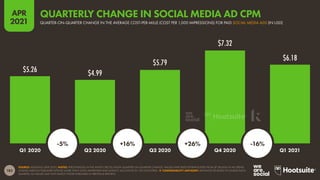 183
APR
2021
$5.26 $4.99
$5.79
$7.32
$6.18
SOURCE: KENSHOO (APR 2021). NOTES: PERCENTAGES IN THE WHITE CIRCLES SHOW QUARTER-ON-QUARTER CHANGE. VALUES HAVE BEEN EXTRAPOLATED FROM $7 BILLION IN AD SPEND
ACROSS VARIOUS PUBLISHER SITES BY MORE THAN 3,000 ADVERTISER AND AGENCY ACCOUNTS IN 150 COUNTRIES.  COMPARABILITY ADVISORY: KENSHOO RE-BASES ITS SAMPLE EACH
QUARTER, SO VALUES MAY NOT MATCH THOSE PUBLISHED IN PREVIOUS REPORTS.
Q1 2020 Q2 2020 Q3 2020 Q4 2020 Q1 2021
-5% +16% +26% -16%
QUARTER-ON-QUARTER CHANGE IN THE AVERAGE COST-PER-MILLE (COST PER 1,000 IMPRESSIONS) FOR PAID SOCIAL MEDIA ADS (IN USD)
QUARTERLY CHANGE IN SOCIAL MEDIA AD CPM
 