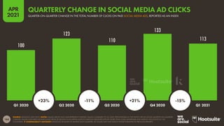 184
APR
2021
100
123
110
133
113
SOURCE: KENSHOO (APR 2021). NOTES: VALUES ABOVE EACH BAR REPRESENT INDEXED VALUES COMPARED TO Q1 2020. PERCENTAGES IN THE WHITE CIRCLES SHOW QUARTER-ON-QUARTER
CHANGE. VALUES HAVE BEEN EXTRAPOLATED FROM $7 BILLION IN AD SPEND ACROSS VARIOUS PUBLISHER SITES BY MORE THAN 3,000 ADVERTISER AND AGENCY ACCOUNTS IN 150
COUNTRIES.  COMPARABILITY ADVISORY: KENSHOO RE-BASES ITS SAMPLE EACH QUARTER, SO VALUES MAY NOT MATCH THOSE PUBLISHED IN PREVIOUS REPORTS.
Q1 2020 Q2 2020 Q3 2020 Q4 2020 Q1 2021
+23% -11% +21% -15%
QUARTER-ON-QUARTER CHANGE IN THE TOTAL NUMBER OF CLICKS ON PAID SOCIAL MEDIA ADS, REPORTED AS AN INDEX
QUARTERLY CHANGE IN SOCIAL MEDIA AD CLICKS
 