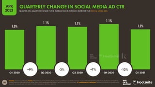 185
APR
2021
1.0%
1.1% 1.1%
1.1%
1.0%
SOURCE: KENSHOO (APR 2021). NOTES: PERCENTAGES IN THE WHITE CIRCLES SHOW QUARTER-ON-QUARTER CHANGE. VALUES HAVE BEEN EXTRAPOLATED FROM $7 BILLION IN AD SPEND
ACROSS VARIOUS PUBLISHER SITES BY MORE THAN 3,000 ADVERTISER AND AGENCY ACCOUNTS IN 150 COUNTRIES.  COMPARABILITY ADVISORY: KENSHOO RE-BASES ITS SAMPLE EACH
QUARTER, SO VALUES MAY NOT MATCH THOSE PUBLISHED IN PREVIOUS REPORTS.
Q1 2020 Q2 2020 Q3 2020 Q4 2020 Q1 2021
+9% -2% +7% -12%
QUARTER-ON-QUARTER CHANGE IN THE AVERAGE CLICK-THROUGH RATE FOR PAID SOCIAL MEDIA ADS
QUARTERLY CHANGE IN SOCIAL MEDIA AD CTR
 