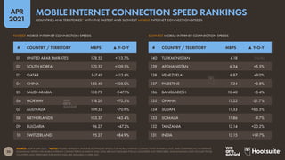 20
APR
2021
SOURCE: OOKLA (APR 2021). *NOTES: FIGURES REPRESENT AVERAGE DOWNLOAD SPEEDS FOR MOBILE INTERNET CONNECTIONS IN MARCH 2021, AND COMPARISONS TO AVERAGE
DOWNLOAD SPEEDS FOR MOBILE INTERNET CONNECTIONS IN MARCH 2020. DATA ARE NOT AVAILABLE FOR ALL COUNTRIES AND TERRITORIES, AND RANKINGS ONLY INCLUDE THOSE
COUNTRIES AND TERRITORIES FOR WHICH DATA ARE AVAILABLE IN APRIL 2021.
FASTEST MOBILE INTERNET CONNECTION SPEEDS SLOWEST MOBILE INTERNET CONNECTION SPEEDS
# COUNTRY / TERRITORY MBPS ▲ Y-O-Y # COUNTRY / TERRITORY MBPS ▲ Y-O-Y
140 TURKMENISTAN 4.18 [N/A]
139 AFGHANISTAN 6.34 +5.5%
138 VENEZUELA 6.87 +9.0%
137 PALESTINE 7.34 +3.8%
136 BANGLADESH 10.40 +5.4%
135 GHANA 11.23 -21.7%
134 SUDAN 11.33 +63.5%
133 SOMALIA 11.86 -9.7%
132 TANZANIA 12.14 +20.2%
131 INDIA 12.15 +19.7%
01 UNITED ARAB EMIRATES 178.52 +113.7%
02 SOUTH KOREA 170.52 +109.5%
03 QATAR 167.40 +113.6%
04 CHINA 150.40 +105.0%
05 SAUDI ARABIA 133.73 +147.1%
06 NORWAY 118.20 +70.5%
07 AUSTRALIA 109.33 +70.9%
08 NETHERLANDS 103.37 +43.4%
09 BULGARIA 96.27 +47.3%
10 SWITZERLAND 95.27 +84.9%
COUNTRIES AND TERRITORIES* WITH THE FASTEST AND SLOWEST MOBILE INTERNET CONNECTION SPEEDS
MOBILE INTERNET CONNECTION SPEED RANKINGS
 