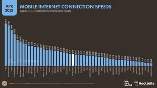 21
APR
2021
SOURCE: OOKLA (APR 2021). NOTE: FIGURES REPRESENT AVERAGE DOWNLOAD SPEEDS FOR MOBILE INTERNET CONNECTIONS IN MARCH 2021.
178.52
170.52
150.40
133.73
109.33
103.37
95.27
93.87
83.44
82.76
78.50
77.19
76.15
68.29
66.93
64.78
64.04
63.50
60.99
57.89
55.60
52.35
49.69
48.40
47.11
46.40
45.59
45.16
42.85
42.49
42.37
39.08
36.36
35.98
34.82
31.43
29.45
27.98
25.44
25.43
24.14
23.26
22.09
20.99
20.49
18.25
17.74
16.49
12.15
11.23
10.40
U.A.E.
SOUTH
KOREA
CHINA
SAUDI
ARABIA
AUSTRALIA
NETHERLANDS
SWITZERLAND
CANADA
SWEDEN
DENMARK
NEW
ZEALAND
TAIWAN
U.S.A.
HONG
KONG
SINGAPORE
FRANCE
GERMANY
BELGIUM
GREECE
AUSTRIA
U.K.
ROMANIA
SPAIN
WORLDWIDE
THAILAND
PORTUGAL
POLAND
JAPAN
ITALY
SOUTH
AFRICA
IRELAND
TURKEY
MOROCCO
ISRAEL
VIETNAM
MEXICO
BRAZIL
ARGENTINA
MALAYSIA
PHILIPPINES
RUSSIA
KENYA
PERU
EGYPT
NIGERIA
PAKISTAN
INDONESIA
COLOMBIA
INDIA
GHANA
BANGLADESH
AVERAGE MOBILE INTERNET CONNECTION SPEED, IN MBPS
MOBILE INTERNET CONNECTION SPEEDS
 