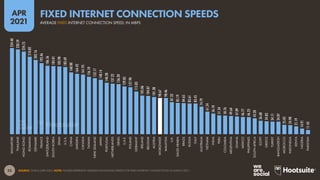 23
APR
2021
SOURCE: OOKLA (APR 2021). NOTE: FIGURES REPRESENT AVERAGE DOWNLOAD SPEEDS FOR FIXED INTERNET CONNECTIONS IN MARCH 2021.
234.40
230.59
224.73
210.82
202.16
193.46
186.56
185.01
183.98
182.69
168.00
164.42
161.95
156.10
152.17
148.14
140.28
137.22
136.20
129.85
127.90
115.83
105.06
104.07
101.38
98.67
98.46
87.32
85.19
84.65
83.61
83.45
74.79
61.24
56.10
51.34
50.76
49.64
47.89
46.77
46.25
43.20
36.68
34.83
34.11
34.07
25.05
24.98
21.19
14.91
11.43
SINGAPORE
THAILAND
HONG
KONG
ROMANIA
DENMARK
FRANCE
SWITZERLAND
SOUTH
KOREA
SPAIN
U.S.A.
CHINA
SWEDEN
CANADA
TAIWAN
NEW
ZEALAND
JAPAN
PORTUGAL
NETHERLANDS
ISRAEL
U.A.E.
POLAND
GERMANY
IRELAND
BELGIUM
AUSTRIA
WORLDWIDE
MALAYSIA
U.K.
SAUDI
ARABIA
BRAZIL
RUSSIA
ITALY
AUSTRALIA
VIETNAM
INDIA
PERU
COLOMBIA
ARGENTINA
GHANA
MEXICO
PHILIPPINES
SOUTH
AFRICA
EGYPT
GREECE
TURKEY
BANGLADESH
MOROCCO
INDONESIA
KENYA
NIGERIA
PAKISTAN
AVERAGE FIXED INTERNET CONNECTION SPEED, IN MBPS
FIXED INTERNET CONNECTION SPEEDS
 