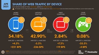 24
APR
2021
SOURCE: STATCOUNTER (ACCESSED APR 2021). FIGURES REPRESENT EACH DEVICE’S SHARE OF WEB PAGES SERVED TO WEB BROWSERS ONLY. NOTES: FIGURES FOR DEVICE SHARE ARE FOR
MARCH 2021; ANNUAL CHANGE FIGURES COMPARE MONTHLY SHARE VALUES FOR MARCH 2021 TO MARCH 2020. PERCENTAGE CHANGE VALUES REPRESENT RELATIVE CHANGE (I.E. AN
INCREASE OF 20% FROM A STARTING VALUE OF 50% WOULD EQUAL 60%, NOT 70%). “BPS” VALUES REPRESENT BASIS POINTS, AND INDICATE THE ABSOLUTE CHANGE IN SHARE VALUES.
MAR 2021 vs. MAR 2020: MAR 2021 vs. MAR 2020: MAR 2021 vs. MAR 2020: MAR 2021 vs. MAR 2020:
MOBILE
PHONES
LAPTOPS &
DESKTOPS
TABLET
COMPUTERS
OTHER
DEVICES
54.18% 42.90% 2.84% 0.08%
+4.3% -5.2% +7.2% -33.3%
+221 BPS -236 BPS +19 BPS -4 BPS
EACH DEVICE’S SHARE OF TOTAL WEB PAGES SERVED TO WEB BROWSERS
SHARE OF WEB TRAFFIC BY DEVICE
THE FIGURES ON THIS CHART ARE BASED ON TRAFFIC TO WEB BROWSERS ONLY, AND DO NOT INCLUDE DATA FOR OTHER CONNECTED ACTIVITIES (E.G. USE OF NATIVE MOBILE APPS)
!
 