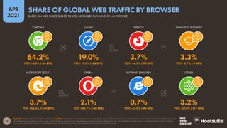 25
APR
2021
SOURCE: STATCOUNTER (ACCESSED APR 2021). *NOTES: VALUES FOR MICROSOFT EDGE INCLUDE EDGE LEGACY. BROWSER SHARE VALUES ARE FOR MARCH 2021; CHANGE FIGURES COMPARE
EACH BROWSER’S SHARE IN MARCH 2021 TO ITS SHARE IN MARCH 2020. PERCENTAGE CHANGE VALUES ARE RELATIVE (I.E. AN INCREASE OF 20% FROM A STARTING VALUE OF 50% WOULD
EQUAL 60%, NOT 70%). “BPS” VALUES REPRESENT BASIS POINTS, AND INDICATE THE ABSOLUTE CHANGE IN SHARE VALUES.
MICROSOFT EDGE* OPERA INTERNET EXPLORER OTHER
CHROME SAFARI FIREFOX SAMSUNG INTERNET
3.7% 2.1% 0.7% 3.2%
YOY: +53.3% (+130 BPS) YOY: +30.7% (+50 BPS) YOY: -57.3% (-98 BPS) YOY: -27.0% (-117 BPS)
64.2% 19.0% 3.7% 3.3%
YOY: +0.8% (+50 BPS) YOY: +3.7% (+68 BPS) YOY: -16.7% (-74 BPS) YOY: -2.7% (-9 BPS)
BASED ON WEB PAGES SERVED TO WEB BROWSERS RUNNING ON ANY DEVICE
SHARE OF GLOBAL WEB TRAFFIC BY BROWSER
 