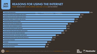 26
APR
2021
SOURCE: GWI (Q4 2020). FIGURES REPRESENT THE FINDINGS OF A BROAD GLOBAL SURVEY OF INTERNET USERS AGED 16 TO 64. SEE GLOBALWEBINDEX.COM FOR MORE DETAILS.
63.3%
56.6%
55.6%
52.5%
52.1%
47.6%
46.4%
46.4%
44.5%
42.8%
38.7%
36.2%
35.5%
32.4%
31.3%
30.8%
FINDING INFORMATION
STAYING IN TOUCH WITH FRIENDS AND FAMILY
KEEPING UP TO DATE WITH NEWS AND EVENTS
WATCHING VIDEOS, TV SHOWS, AND MOVIES
RESEARCHING HOW TO DO THINGS
FINDING NEW IDEAS OR INSPIRATION
ACCESSING AND LISTENING TO MUSIC
RESEARCHING PRODUCTS AND BRANDS
FILLING UP SPARE TIME AND GENERAL BROWSING
EDUCATION AND STUDY-RELATED PURPOSES
RESEARCHING PLACES, VACATIONS, AND TRAVEL
RESEARCHING HEALTH AND HEALTHCARE PRODUCTS
MANAGING FINANCES
GAMING
BUSINESS-RELATED RESEARCH
MEETING NEW PEOPLE
PRIMARY REASONS WHY GLOBAL INTERNET USERS AGED 16 TO 64 USE THE INTERNET
REASONS FOR USING THE INTERNET
 