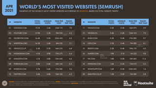 27
APR
2021
SOURCE: SEMRUSH (APR 2021). FIGURES REPRESENT TRAFFIC FOR MARCH 2021. NOTES: ‘UNIQUE VISITS’ REPRESENTS THE NUMBER OF DISTINCT ‘IDENTITIES’ ACCESSING EACH SITE, BUT
MAY NOT REPRESENT UNIQUE INDIVIDUALS, AS SOME PEOPLE MAY USE MULTIPLE DEVICES OR BROWSERS. ADVISORY: SOME WEBSITES FEATURED IN THIS RANKING MAY CONTAIN ADULT
CONTENT. PLEASE USE CAUTION WHEN VISITING UNKNOWN SITES.
# WEBSITE
TOTAL
VISITS
UNIQUE
VISITS
TIME PER
VISIT
PAGES
PER VISIT
# WEBSITE
TOTAL
VISITS
UNIQUE
VISITS
TIME PER
VISIT
PAGES
PER VISIT
11 YAHOO.COM 3.5B 0.5B 16M 07S 3.9
12 YANDEX.RU 3.4B 0.2B 22M 31S 7.5
13 XNXX.COM 2.3B 0.4B 17M 28S 9.7
14 LIVE.COM 2.3B 0.4B 7M 08S 4.1
15 REDDIT.COM 2.2B 0.4B 19M 17S 4.0
16 NAVER.COM 1.9B 0.1B 1M 52S 9.8
17 VK.COM 1.8B 0.2B 0M 46S 11.4
18 FANDOM.COM 1.6B 0.4B 11M 01S 3.2
19 WHATSAPP.COM 1.6B 0.3B 22M 05S 1.6
20 RAKUTEN.CO.JP 1.5B 0.2B 7M 58S 5.8
01 GOOGLE.COM 75.1B 3.4B 23M 11S 7.0
02 YOUTUBE.COM 21.9B 2.2B 9M 03S 4.2
03 FACEBOOK.COM 16.4B 2.0B 22M 42S 6.0
04 WIKIPEDIA.ORG 14.3B 2.6B 8M 53S 2.1
05 YAHOO.CO.JP 5.4B 0.2B 16M 25S 6.8
06 INSTAGRAM.COM 4.1B 0.9B 17M 27S 4.4
07 AMAZON.COM 4.1B 0.8B 12M 44S 6.6
08 PORNHUB.COM 3.8B 0.6B 14M 14S 8.5
09 XVIDEOS.COM 3.7B 0.6B 17M 28S 9.4
10 TWITTER.COM 3.6B 0.8B 15M 10S 4.5
RANKING OF THE WORLD’S MOST VISITED WEBSITES ACCORDING TO SEMRUSH, BASED ON TOTAL WEBSITE TRAFFIC
WORLD’S MOST VISITED WEBSITES (SEMRUSH)
 