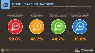 30
APR
2021
SOURCE: GWI (Q4 2020). FIGURES REPRESENT THE FINDINGS OF A BROAD GLOBAL SURVEY OF INTERNET USERS AGED 16 TO 64. SEE GLOBALWEBINDEX.COM FOR MORE DETAILS.
*NOTES: THE QUESTIONS INFORMING THESE DATA POINTS APPEAR IN DIFFERENT PARTS OF GWI’S SURVEY, SO VALUES MAY NOT BE DIRECTLY COMPARABLE.
USED A CONVENTIONAL
SEARCH ENGINE (E.G. GOOGLE)
IN THE PAST MONTH
USED VOICE SEARCH
OR VOICE COMMANDS
IN THE PAST MONTH
USE SOCIAL NETWORKS AS A MAIN
SOURCE WHEN LOOKING FOR
INFORMATION ABOUT BRANDS
USED IMAGE RECOGNITION TOOLS
(E.G. PINTEREST LENS) ON A MOBILE
DEVICE IN THE PAST MONTH
98.0% 46.7% 44.7% 33.8%
PERCENTAGE OF INTERNET USERS AGED 16 TO 64 WHO USE EACH KIND OF SEARCH TOOL OR VISIT EACH KIND OF PLATFORM* FOR ONLINE SEARCHES
ONLINE SEARCH BEHAVIOURS
 