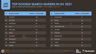 32
APR
2021
SOURCE: GOOGLE TRENDS (ACCESSED APR 2021); KEPIOS ANALYSIS. NOTES: GOOGLE DOES NOT PUBLISH SEARCH VOLUMES, BUT THE “INDEX” COLUMN SHOWS RELATIVE VOLUMES FOR
EACH QUERY vs. SEARCH VOLUMES FOR THE TOP QUERY (AN INDEX OF 50 MEANS THAT THE QUERY RECEIVED 50% OF THE SEARCH VOLUME OF THE TOP QUERY). *ADVISORY: GOOGLE TRENDS
DATA IS BASED ON A DYNAMIC SAMPLE OF SEARCH ACTIVITY, AND RANK ORDERS AND INDEX VALUES MAY VARY DEPENDING ON WHEN THE TOOL IS ACCESSED.
# SEARCH QUERY INDEX vs. TOP QUERY
# SEARCH QUERY INDEX vs. TOP QUERY
11 INSTAGRAM 31
12 GMAIL 24
13 TIEMPO 24
14 WHATSAPP WEB 23
15 TWITTER 21
16 ПОГОДА 19
17 TRADUCTOR 19
18 HOTMAIL 19
19 CLIMA 19
20 YAHOO 18
01 GOOGLE 100
02 YOUTUBE 85
03 FACEBOOK 82
04 YOU 71
05 WEATHER 60
06 NEWS 47
07 AMAZON 47
08 TRANSLATE 40
09 WHATSAPP 38
10 VIDEOS 32
BASED ON WORLDWIDE GOOGLE SEARCHES* BETWEEN 01 JANUARY AND 31 MARCH 2021
TOP GOOGLE SEARCH QUERIES IN Q1 2021
 