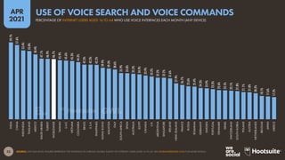 33
APR
2021
SOURCE: GWI (Q4 2020). FIGURES REPRESENT THE FINDINGS OF A BROAD GLOBAL SURVEY OF INTERNET USERS AGED 16 TO 64. SEE GLOBALWEBINDEX.COM FOR MORE DETAILS.
59.7%
57.6%
53.4%
53.0%
50.4%
47.1%
46.9%
46.7%
45.9%
45.6%
45.3%
44.3%
42.3%
42.3%
42.2%
39.9%
39.3%
38.6%
35.9%
35.8%
35.3%
34.9%
33.9%
33.2%
32.2%
32.2%
31.6%
27.9%
26.7%
25.6%
25.4%
24.3%
23.9%
23.3%
22.6%
22.5%
22.1%
21.8%
21.1%
21.0%
20.2%
18.1%
17.6%
17.2%
INDIA
CHINA
INDONESIA
THAILAND
MEXICO
SAUDI
ARABIA
TURKEY
WORLDWIDE
TAIWAN
U.A.E.
VIETNAM
COLOMBIA
BRAZIL
U.S.A.
PHILIPPINES
HONG
KONG
MALAYSIA
ITALY
SOUTH
AFRICA
SPAIN
AUSTRALIA
EGYPT
CANADA
U.K.
ARGENTINA
SINGAPORE
IRELAND
NEW
ZEALAND
FRANCE
RUSSIA
ROMANIA
GERMANY
SWEDEN
PORTUGAL
DENMARK
ISRAEL
SWITZERLAND
SOUTH
KOREA
POLAND
AUSTRIA
NETHERLANDS
BELGIUM
JAPAN
GREECE
PERCENTAGE OF INTERNET USERS AGED 16 TO 64 WHO USE VOICE INTERFACES EACH MONTH (ANY DEVICE)
USE OF VOICE SEARCH AND VOICE COMMANDS
 