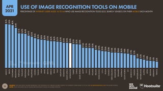 35
APR
2021
SOURCE: GWI (Q4 2020). FIGURES REPRESENT THE FINDINGS OF A BROAD GLOBAL SURVEY OF INTERNET USERS AGED 16 TO 64. SEE GLOBALWEBINDEX.COM FOR MORE DETAILS.
NOTE: ONLY INCLUDES USE OF IMAGE RECOGNITION TOOLS ON MOBILE DEVICES.
59.7%
59.2%
58.2%
54.6%
47.1%
46.9%
46.4%
44.1%
42.5%
40.6%
39.2%
38.5%
38.2%
37.3%
36.3%
36.3%
35.7%
35.4%
34.3%
34.2%
33.8%
32.5%
32.2%
32.0%
27.6%
27.3%
27.2%
27.0%
24.8%
23.9%
22.9%
22.6%
22.0%
21.0%
21.0%
20.6%
20.2%
19.8%
19.5%
17.9%
17.3%
13.0%
12.2%
11.2%
10.0%
9.5%
9.2%
8.5%
MEXICO
BRAZIL
COLOMBIA
ARGENTINA
PORTUGAL
THAILAND
INDONESIA
VIETNAM
PHILIPPINES
NIGERIA
TAIWAN
INDIA
ISRAEL
KENYA
GREECE
SPAIN
ITALY
MALAYSIA
ROMANIA
SOUTH
AFRICA
WORLDWIDE
TURKEY
CHINA
SAUDI
ARABIA
EGYPT
U.A.E.
GHANA
POLAND
IRELAND
HONG
KONG
U.S.A.
RUSSIA
CANADA
NEW
ZEALAND
SINGAPORE
DENMARK
AUSTRALIA
SOUTH
KOREA
U.K.
MOROCCO
SWEDEN
SWITZERLAND
NETHERLANDS
AUSTRIA
JAPAN
BELGIUM
GERMANY
FRANCE
PERCENTAGE OF INTERNET USERS AGED 16 TO 64 WHO USE IMAGE RECOGNITION TOOLS (E.G. SEARCH ‘LENSES’) ON THEIR MOBILE EACH MONTH
USE OF IMAGE RECOGNITION TOOLS ON MOBILE
 