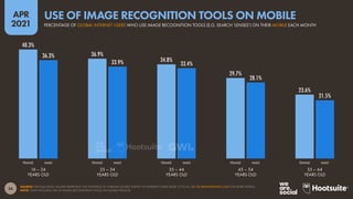 36
APR
2021
40.3%
36.9%
34.8%
29.7%
23.6%
36.3%
33.9% 33.4%
28.1%
21.5%
FEMALE MALE FEMALE MALE FEMALE MALE FEMALE MALE FEMALE MALE
SOURCE: GWI (Q4 2020). FIGURES REPRESENT THE FINDINGS OF A BROAD GLOBAL SURVEY OF INTERNET USERS AGED 16 TO 64. SEE GLOBALWEBINDEX.COM FOR MORE DETAILS.
NOTE: ONLY INCLUDES USE OF IMAGE RECOGNITION TOOLS ON MOBILE DEVICES.
16 – 24
YEARS OLD
25 – 34
YEARS OLD
35 – 44
YEARS OLD
45 – 54
YEARS OLD
55 – 64
YEARS OLD
PERCENTAGE OF GLOBAL INTERNET USERS WHO USE IMAGE RECOGNITION TOOLS (E.G. SEARCH ‘LENSES’) ON THEIR MOBILE EACH MONTH
USE OF IMAGE RECOGNITION TOOLS ON MOBILE
 