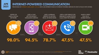 37
APR
2021
SOURCE: GWI (Q4 2020). FIGURES REPRESENT THE FINDINGS OF A BROAD GLOBAL SURVEY OF INTERNET USERS AGED 16 TO 64. SEE GLOBALWEBINDEX.COM FOR MORE DETAILS.
NOTE: THE QUESTIONS INFORMING THESE DATA POINTS APPEAR IN DIFFERENT PARTS OF GWI’S SURVEY, SO VALUES MAY NOT BE DIRECTLY COMPARABLE.
VISITED OR
USED A SOCIAL
NETWORK
USED A CHAT
APP OR INSTANT
MESSAGING SERVICE
USED A WEBMAIL
SERVICE TO ACCESS,
READ, OR SEND EMAIL
USED A VOIP SERVICE (OR
SIMILAR) TO MAKE PHONE
CALLS OVER THE INTERNET
MADE A VIDEO
CALL ON A
MOBILE DEVICE
98.0% 94.5% 78.7% 47.5% 47.5%
PERCENTAGE OF INTERNET USERS AGED 16 TO 64 WHO USE DIFFERENT KINDS OF INTERNET-POWERED SERVICES TO STAY IN TOUCH WITH OTHERS
INTERNET-POWERED COMMUNICATION
 