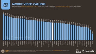 40
APR
2021
SOURCE: GWI (Q4 2020). FIGURES REPRESENT THE FINDINGS OF A BROAD GLOBAL SURVEY OF INTERNET USERS AGED 16 TO 64. SEE GLOBALWEBINDEX.COM FOR MORE DETAILS.
NOTE: ONLY INCLUDES INTERNET USERS MAKING VIDEO CALLS VIA MOBILE DEVICES.
69.7%
65.9%
65.3%
62.1%
61.5%
60.3%
59.0%
58.9%
58.8%
58.5%
58.2%
57.9%
55.5%
55.0%
54.4%
54.4%
53.9%
53.3%
50.8%
50.6%
50.6%
50.5%
49.7%
49.3%
49.0%
47.7%
47.5%
46.7%
46.2%
46.1%
45.8%
45.3%
45.2%
44.1%
43.1%
43.0%
41.7%
41.4%
39.9%
38.3%
38.1%
36.2%
35.4%
35.1%
34.9%
32.3%
27.3%
18.1%
PHILIPPINES
NIGERIA
SOUTH
AFRICA
TURKEY
COLOMBIA
PORTUGAL
VIETNAM
BRAZIL
ARGENTINA
MEXICO
IRELAND
GHANA
SPAIN
KENYA
GREECE
INDONESIA
INDIA
ROMANIA
SAUDI
ARABIA
ITALY
SWITZERLAND
MALAYSIA
U.A.E.
U.S.A.
NEW
ZEALAND
U.K.
WORLDWIDE
ISRAEL
SWEDEN
SINGAPORE
THAILAND
CANADA
EGYPT
AUSTRIA
BELGIUM
FRANCE
DENMARK
AUSTRALIA
CHINA
NETHERLANDS
POLAND
RUSSIA
GERMANY
MOROCCO
HONG
KONG
TAIWAN
SOUTH
KOREA
JAPAN
PERCENTAGE OF INTERNET USERS AGED 16 TO 64 WHO HAVE MADE A VIDEO CALL ON THEIR MOBILE PHONE IN THE PAST MONTH
MOBILE VIDEO CALLING
 