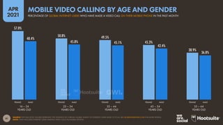 41
APR
2021
57.0%
50.8% 49.5%
45.3%
38.9%
48.4%
45.8% 45.1%
42.4%
36.8%
FEMALE MALE FEMALE MALE FEMALE MALE FEMALE MALE FEMALE MALE
SOURCE: GWI (Q4 2020). FIGURES REPRESENT THE FINDINGS OF A BROAD GLOBAL SURVEY OF INTERNET USERS AGED 16 TO 64. SEE GLOBALWEBINDEX.COM FOR MORE DETAILS.
NOTE: ONLY INCLUDES INTERNET USERS MAKING VIDEO CALLS VIA MOBILE DEVICES.
16 – 24
YEARS OLD
25 – 34
YEARS OLD
35 – 44
YEARS OLD
45 – 54
YEARS OLD
55 – 64
YEARS OLD
PERCENTAGE OF GLOBAL INTERNET USERS WHO HAVE MADE A VIDEO CALL ON THEIR MOBILE PHONE IN THE PAST MONTH
MOBILE VIDEO CALLING BY AGE AND GENDER
 