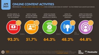 42
APR
2021
SOURCE: GWI (Q4 2020). FIGURES REPRESENT THE FINDINGS OF A BROAD GLOBAL SURVEY OF INTERNET USERS AGED 16 TO 64. SEE GLOBALWEBINDEX.COM FOR MORE DETAILS.
*NOTES: THE QUESTIONS INFORMING THESE DATA POINTS APPEAR IN DIFFERENT PARTS OF GWI’S SURVEY, SO VALUES MAY NOT BE DIRECTLY COMPARABLE. VALUES FOR ACCESSING ONLINE
VIDEO INCLUDES WATCHING, DOWNLOADING, OR STREAMING VIDEOS, TV SHOWS OR MOVIES VIA INTERNET-POWERED PLATFORMS.  COMPARABILITY ADVISORY: BASE CHANGES.
ACCESS VIDEOS, TV
SHOWS, OR MOVIES
VIA THE INTERNET
WATCH ‘VLOGS’
(BLOGS RECORDED
IN VIDEO FORMAT)
LISTEN TO ONLINE
MUSIC STREAMING
SERVICES (E.G. SPOTIFY)
LISTEN TO
ONLINE RADIO
STATIONS
LISTEN TO PODCASTS
(INCLUDES PODCASTS
IN VIDEO FORMAT)
93.3% 51.7% 64.3% 48.2% 44.8%
PERCENTAGE OF GLOBAL INTERNET USERS AGED 16 TO 64 WHO CONSUME EACH KIND OF CONTENT* VIA THE INTERNET EACH MONTH (ANY DEVICE)
ONLINE CONTENT ACTIVITIES
 
