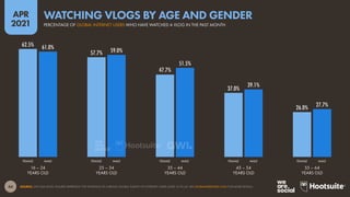 44
APR
2021
62.5%
57.7%
47.7%
37.0%
26.0%
61.0% 59.0%
51.5%
39.1%
27.7%
SOURCE: GWI (Q4 2020). FIGURES REPRESENT THE FINDINGS OF A BROAD GLOBAL SURVEY OF INTERNET USERS AGED 16 TO 64. SEE GLOBALWEBINDEX.COM FOR MORE DETAILS.
FEMALE MALE FEMALE MALE FEMALE MALE FEMALE MALE FEMALE MALE
16 – 24
YEARS OLD
25 – 34
YEARS OLD
35 – 44
YEARS OLD
45 – 54
YEARS OLD
55 – 64
YEARS OLD
WATCHING VLOGS BY AGE AND GENDER
PERCENTAGE OF GLOBAL INTERNET USERS WHO HAVE WATCHED A VLOG IN THE PAST MONTH
 