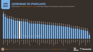 45
APR
2021
SOURCE: GWI (Q4 2020). FIGURES REPRESENT THE FINDINGS OF A BROAD GLOBAL SURVEY OF INTERNET USERS AGED 16 TO 64. SEE GLOBALWEBINDEX.COM FOR MORE DETAILS.
63.3%
56.0%
52.1%
50.8%
50.2%
48.1%
46.2%
46.0%
44.8%
44.5%
44.2%
43.5%
42.8%
39.3%
38.9%
38.5%
38.3%
38.2%
38.0%
37.0%
37.0%
35.7%
35.4%
35.0%
34.7%
34.5%
33.4%
32.9%
32.7%
32.4%
31.2%
31.1%
30.0%
29.7%
27.1%
26.1%
25.9%
25.8%
24.1%
22.7%
22.1%
20.8%
19.7%
9.9%
INDONESIA
CHINA
SAUDI
ARABIA
MEXICO
INDIA
THAILAND
TAIWAN
BRAZIL
WORLDWIDE
U.A.E.
PHILIPPINES
COLOMBIA
IRELAND
SOUTH
AFRICA
U.S.A.
SPAIN
EGYPT
MALAYSIA
HONG
KONG
POLAND
SWEDEN
AUSTRALIA
VIETNAM
SINGAPORE
DENMARK
NEW
ZEALAND
ARGENTINA
PORTUGAL
U.K.
CANADA
SWITZERLAND
TURKEY
ROMANIA
GERMANY
AUSTRIA
ISRAEL
FRANCE
ITALY
NETHERLANDS
BELGIUM
RUSSIA
SOUTH
KOREA
GREECE
JAPAN
PERCENTAGE OF INTERNET USERS AGED 16 TO 64 WHO HAVE LISTENED TO OR WATCHED A PODCAST IN THE PAST MONTH
LISTENING TO PODCASTS
 