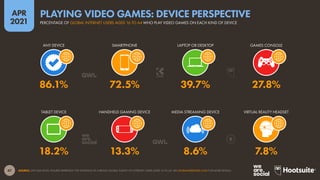 47
APR
2021
SOURCE: GWI (Q4 2020). FIGURES REPRESENT THE FINDINGS OF A BROAD GLOBAL SURVEY OF INTERNET USERS AGED 16 TO 64. SEE GLOBALWEBINDEX.COM FOR MORE DETAILS.
TABLET DEVICE HANDHELD GAMING DEVICE MEDIA STREAMING DEVICE VIRTUAL REALITY HEADSET
ANY DEVICE SMARTPHONE LAPTOP OR DESKTOP GAMES CONSOLE
18.2% 13.3% 8.6% 7.8%
86.1% 72.5% 39.7% 27.8%
PERCENTAGE OF GLOBAL INTERNET USERS AGED 16 TO 64 WHO PLAY VIDEO GAMES ON EACH KIND OF DEVICE
PLAYING VIDEO GAMES: DEVICE PERSPECTIVE
 