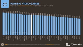 48
APR
2021
SOURCE: GWI (Q4 2020). FIGURES REPRESENT THE FINDINGS OF A BROAD GLOBAL SURVEY OF INTERNET USERS AGED 16 TO 64. SEE GLOBALWEBINDEX.COM FOR MORE DETAILS.
97.2%
96.0%
95.1%
94.7%
93.4%
93.4%
92.7%
92.6%
92.5%
92.2%
90.2%
88.1%
87.4%
87.0%
86.9%
86.1%
86.1%
85.5%
85.3%
85.3%
85.0%
84.8%
84.5%
84.1%
83.9%
81.3%
81.2%
80.9%
80.3%
80.1%
78.4%
78.2%
78.2%
77.3%
76.7%
75.9%
75.8%
74.8%
74.3%
73.8%
73.2%
73.1%
71.2%
70.8%
PHILIPPINES
THAILAND
VIETNAM
INDONESIA
INDIA
TAIWAN
SAUDI
ARABIA
TURKEY
MALAYSIA
MEXICO
SOUTH
AFRICA
U.A.E.
HONG
KONG
COLOMBIA
GREECE
BRAZIL
WORLDWIDE
EGYPT
ARGENTINA
SINGAPORE
CHINA
ROMANIA
SPAIN
POLAND
PORTUGAL
FRANCE
SOUTH
KOREA
ITALY
RUSSIA
CANADA
U.S.A.
AUSTRALIA
NEW
ZEALAND
SWITZERLAND
ISRAEL
AUSTRIA
DENMARK
GERMANY
U.K.
JAPAN
SWEDEN
IRELAND
NETHERLANDS
BELGIUM
PERCENTAGE OF INTERNET USERS AGED 16 TO 64 WHO PLAY VIDEO GAMES ON ANY DEVICE
PLAYING VIDEO GAMES
 
