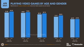 49
APR
2021
91.0% 89.8%
84.3%
75.7%
66.9%
94.3% 92.4%
87.7%
80.5%
67.3%
SOURCE: GWI (Q4 2020). FIGURES REPRESENT THE FINDINGS OF A BROAD GLOBAL SURVEY OF INTERNET USERS AGED 16 TO 64. SEE GLOBALWEBINDEX.COM FOR MORE DETAILS.
FEMALE MALE FEMALE MALE FEMALE MALE FEMALE MALE FEMALE MALE
16 – 24
YEARS OLD
25 – 34
YEARS OLD
35 – 44
YEARS OLD
45 – 54
YEARS OLD
55 – 64
YEARS OLD
PERCENTAGE OF GLOBAL INTERNET USERS WHO PLAY VIDEO GAMES ON ANY DEVICE
PLAYING VIDEO GAMES BY AGE AND GENDER
 