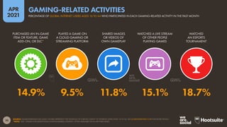 50
APR
2021
SOURCE: GLOBALWEBINDEX (Q4 2020). FIGURES REPRESENT THE FINDINGS OF A BROAD SURVEY OF INTERNET USERS AGED 16 TO 64. SEE GLOBALWEBINDEX.COM FOR MORE DETAILS.
*NOTE: “DLC” STANDS FOR (ADDITIONAL) DOWNLOADABLE CONTENT, OFTEN AVAILABLE VIA IN-APP PURCHASES.
PURCHASED AN IN-GAME
ITEM OR FEATURE, GAME
ADD-ON, OR DLC*
PLAYED A GAME ON
A CLOUD GAMING OR
STREAMING PLATFORM
SHARED IMAGES
OR VIDEOS OF
OWN GAMEPLAY
WATCHED A LIVE STREAM
OF OTHER PEOPLE
PLAYING GAMES
WATCHED
AN ESPORTS
TOURNAMENT
14.9% 9.5% 11.8% 15.1% 18.7%
PERCENTAGE OF GLOBAL INTERNET USERS AGED 16 TO 64 WHO PARTICIPATED IN EACH GAMING-RELATED ACTIVITY IN THE PAST MONTH
GAMING-RELATED ACTIVITIES
 